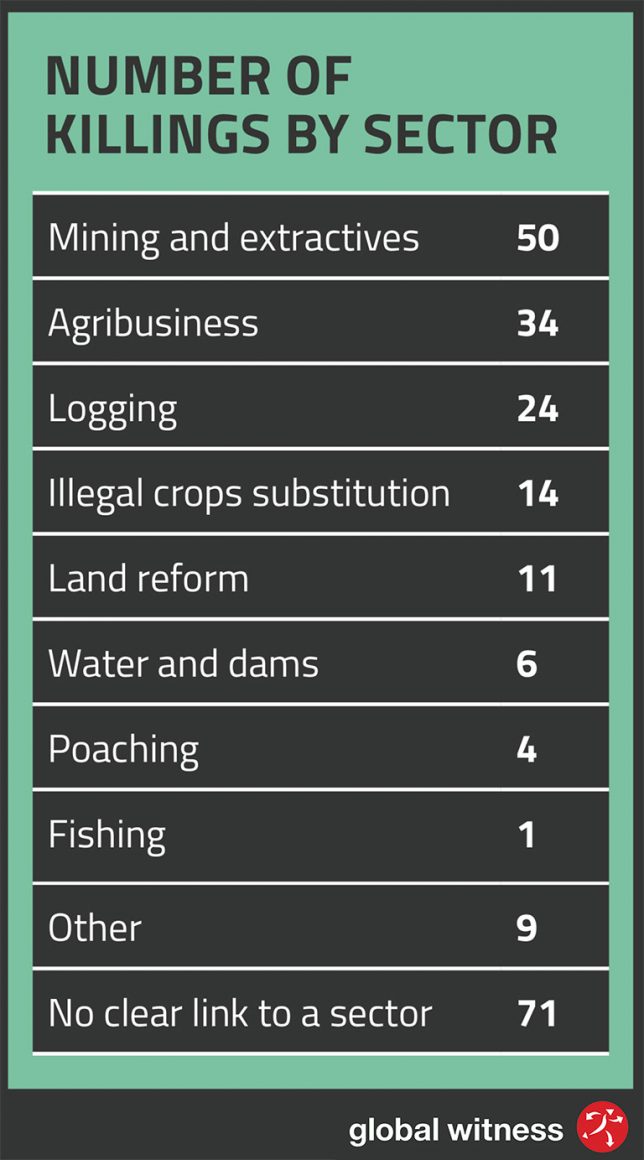 Number of Killings by Sector