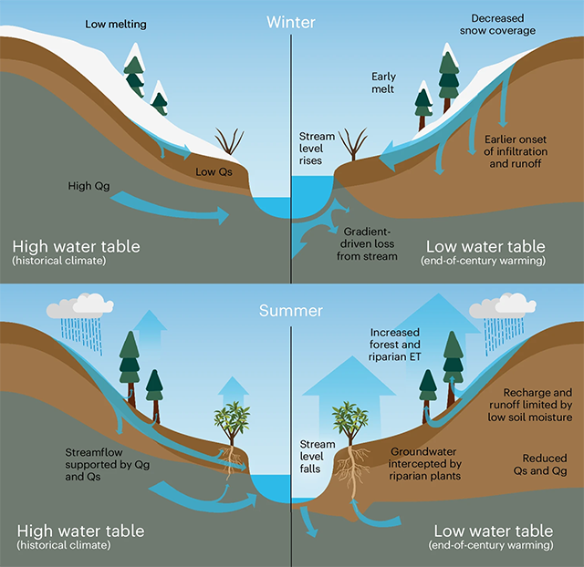 The seasonal effects of increasing temperature on streamflow declines include complex exchanges between surface and groundwater that need to be explicitly modelled to avoid underestimating streamflow losses given a warmer future climate.