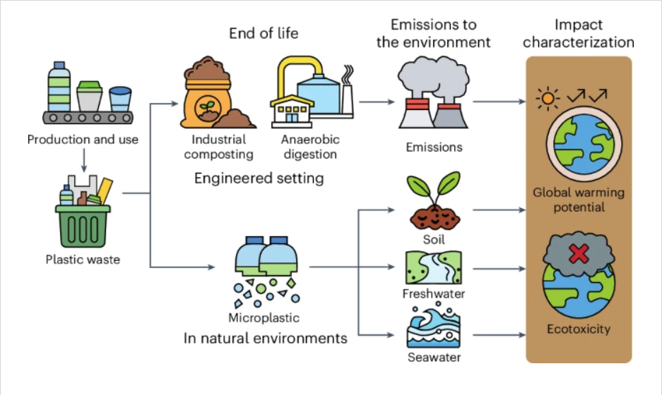 Impact Characterization of Biodegradable Plastics