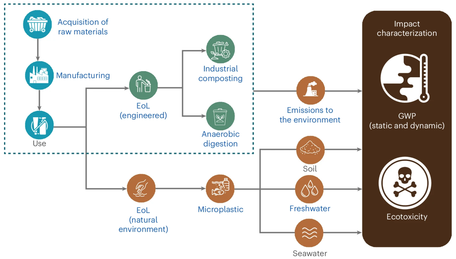 The schematic diagram of the LCA methodology for biodegradable plastics