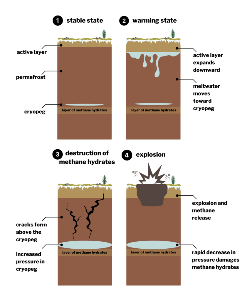 Illustration of permafrost explosion caused by warming